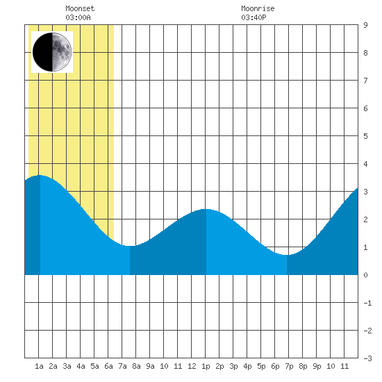 St. Paul Island tide chart for Sunday, June 21, 2026