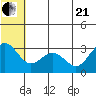 St. Paul Island tide chart for Sunday, June 21, 2026