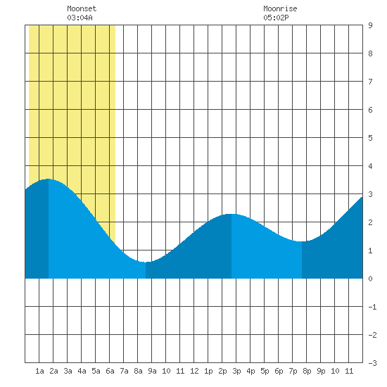 St. Paul Island tide chart for Monday, June 22, 2026