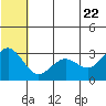 St. Paul Island tide chart for Monday, June 22, 2026