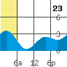 St. Paul Island tide chart for Tuesday, June 23, 2026