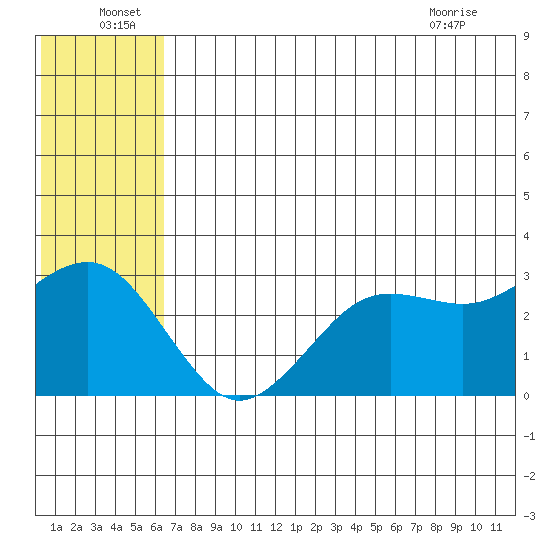 St. Paul Island tide chart for Wednesday, June 24, 2026