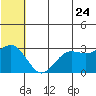 St. Paul Island tide chart for Wednesday, June 24, 2026