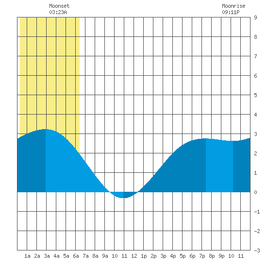 St. Paul Island tide chart for Thursday, June 25, 2026
