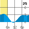 St. Paul Island tide chart for Thursday, June 25, 2026