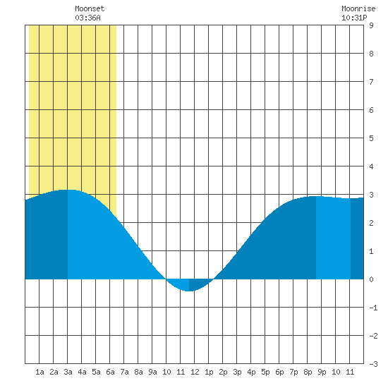 St. Paul Island tide chart for Friday, June 26, 2026