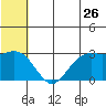 St. Paul Island tide chart for Friday, June 26, 2026