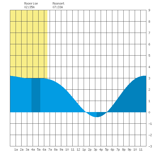 St. Paul Island tide chart for Tuesday, June 2, 2026