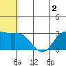 St. Paul Island tide chart for Tuesday, June 2, 2026