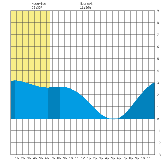 St. Paul Island tide chart for Friday, June 5, 2026
