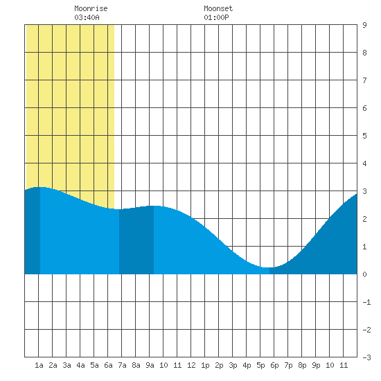 St. Paul Island tide chart for Saturday, June 6, 2026