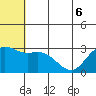 St. Paul Island tide chart for Saturday, June 6, 2026