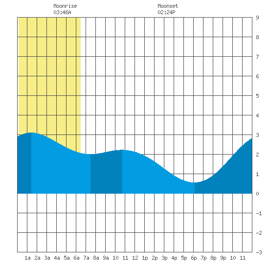 St. Paul Island tide chart for Sunday, June 7, 2026