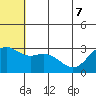 St. Paul Island tide chart for Sunday, June 7, 2026