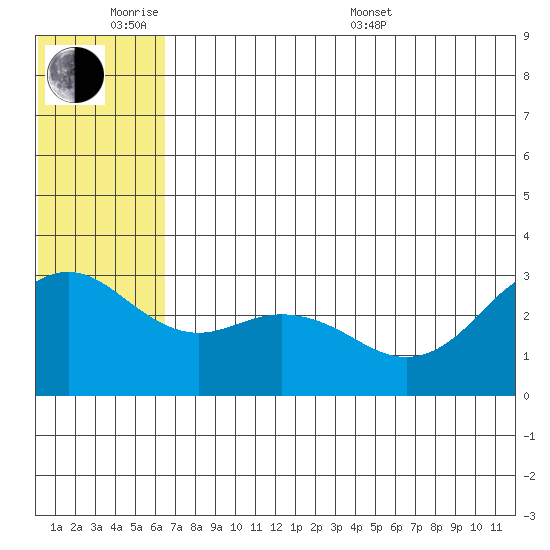 St. Paul Island tide chart for Monday, June 8, 2026