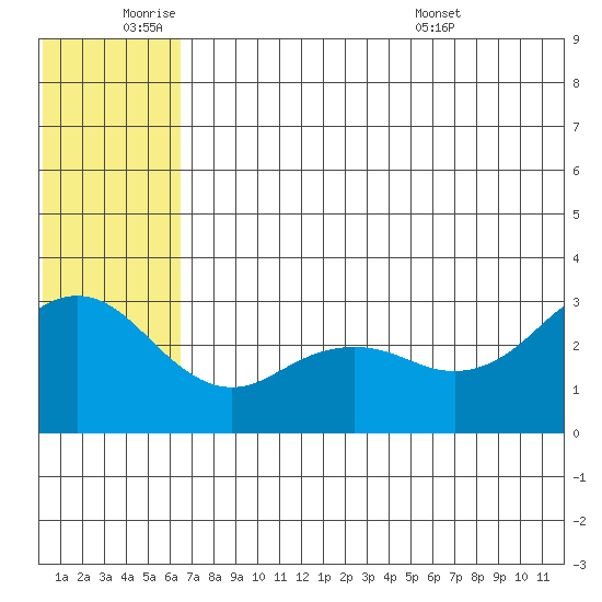 St. Paul Island tide chart for Tuesday, June 9, 2026