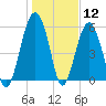 Village Creek tide chart for Tuesday, January 12, 2021
