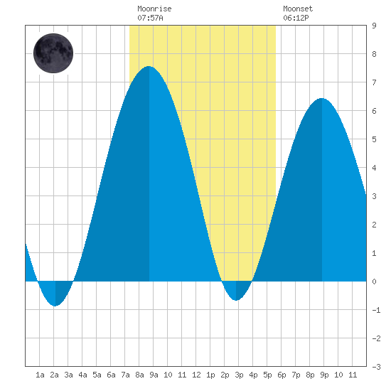 Village Creek tide chart for Wednesday, January 13, 2021