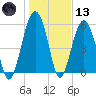 Village Creek tide chart for Wednesday, January 13, 2021