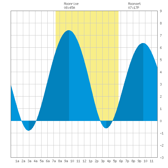 Village Creek tide chart for Thursday, January 14, 2021