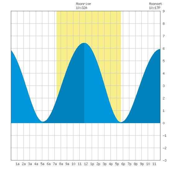 Village Creek tide chart for Sunday, January 17, 2021