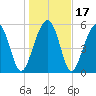 Village Creek tide chart for Sunday, January 17, 2021