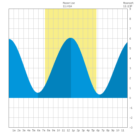 Village Creek tide chart for Monday, January 18, 2021
