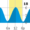Village Creek tide chart for Monday, January 18, 2021