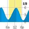 Village Creek tide chart for Tuesday, January 19, 2021