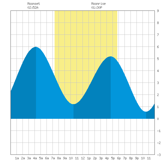 Village Creek tide chart for Saturday, January 23, 2021