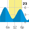 Village Creek tide chart for Saturday, January 23, 2021