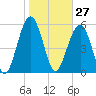 Village Creek tide chart for Wednesday, January 27, 2021