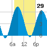 Village Creek tide chart for Friday, January 29, 2021