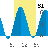 Village Creek tide chart for Sunday, January 31, 2021