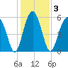 Village Creek tide chart for Sunday, January 3, 2021