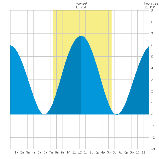 Village Creek tide chart for Monday, January 4, 2021