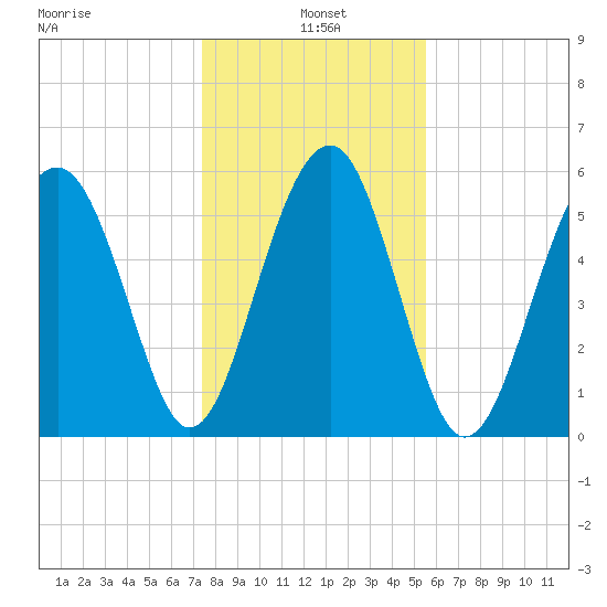 Village Creek tide chart for Tuesday, January 5, 2021