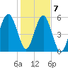 Village Creek tide chart for Thursday, January 7, 2021
