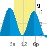 Village Creek tide chart for Saturday, January 9, 2021