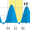 Village Creek tide chart for Friday, February 12, 2021