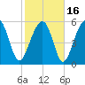 Village Creek tide chart for Tuesday, February 16, 2021