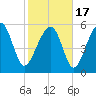 Village Creek tide chart for Wednesday, February 17, 2021