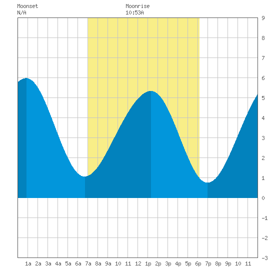 Village Creek tide chart for Thursday, February 18, 2021