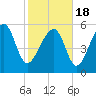 Village Creek tide chart for Thursday, February 18, 2021