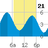 Village Creek tide chart for Sunday, February 21, 2021