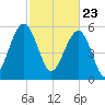 Village Creek tide chart for Tuesday, February 23, 2021