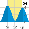 Village Creek tide chart for Wednesday, February 24, 2021