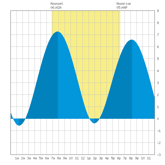 Village Creek tide chart for Friday, February 26, 2021