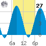Village Creek tide chart for Saturday, February 27, 2021