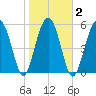 Village Creek tide chart for Tuesday, February 2, 2021